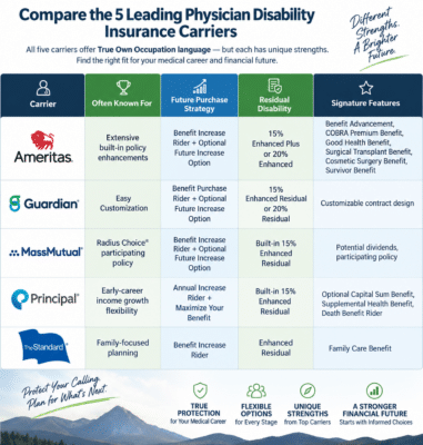 Comparison chart of five physician disability insurance carriers, Ameritas, Guardian, MassMutual, Principal and The Standard, showing what each is known for, its future purchase strategy, residual disability benefit and signature features